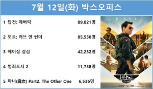 [영화 순위] 7월 12일(화) 톰 크루즈 주연 &apos;탑건: 매버릭&apos; 1위(36.0%), 크리스 헴스워스·나탈리 포트만 주연 &apos;토르: 러브 앤 썬더&apos; 2위(34.2%)…&apos;탑건: 매버릭&apos; 예매점유율 1위