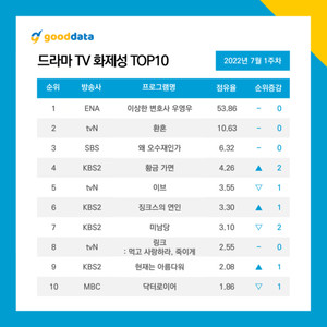 ‘이상한 변호사 우영우’ 2주 연속 화제성 1위…박은빈, 강태오, 주현영은 출연자 부문 1,2,4위에 올라