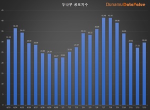 코인 공포탐욕지수 29.69 공포, 비트코인 시세 2천573만원…탐욕지수 TOP3 무비블록·엘프·룸네트워크, 코인거래액 2.7조원