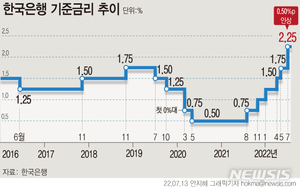 한은, 기준금리 1.75%→2.25% …사상 첫 빅스텝·3회 연속 인상으로 인플레 불 끄기 &apos;올인&apos;