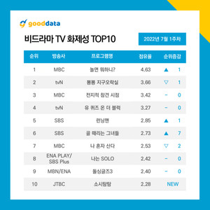 MBC ‘놀면 뭐하니?‘ MSG워너비 이어 WSG워너비로 TV화제성 1위
