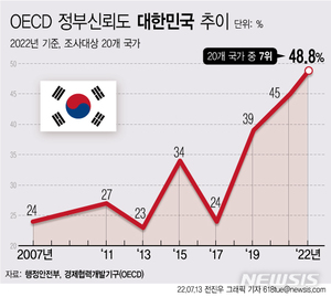 韓 국민, 정부신뢰도 48.8%…OECD 20개국 중 7위