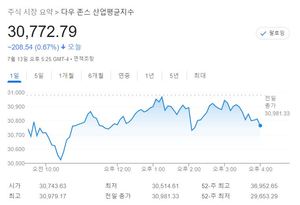 미국 뉴욕증시, 소비자물가 급등에 하락…S&P 0.45%↓·나스닥 0.15%↓·다우 0.67%↓, 테슬라 1.70%↑·애플 -0.25%↓