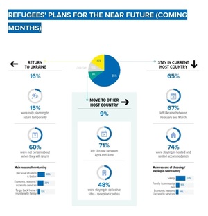 우크라 난민 65% "수용국에 당분간 남길 원해"