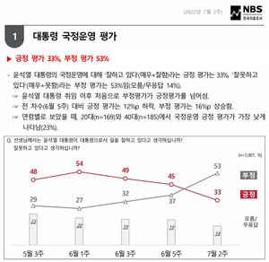 [국정운영 지지율] 윤석열 대통령 긍정 33% 부정 53% 데드크로스…국정운영 신뢰도 &apos;신뢰&apos; 42%, &apos;불신&apos; 52%(전국지표조사)