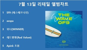 SF9, 써클차트 7월 13일 리테일 앨범차트 1위, 에스파·위너·레드벨벳·Apink 초봄 TOP5…최다앨범 차트진입은 스트레이 키즈