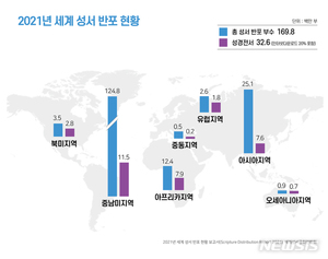 팬데믹 속 전 세계에 성서 1억6980만부 반포...4배 증가