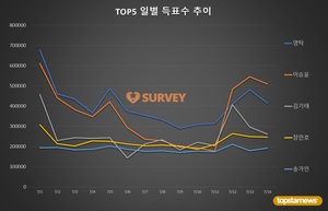 [스타서베이] 14일 득표량 순위는 이승윤·영탁·김기태·장민호·송가인·진해성·박창근·김희재·이찬원·박서진 순