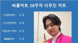 이무진, 28주차 써클차트에 17곡(장) 차트 진입