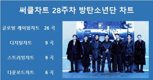 방탄소년단, 28주차 써클차트에 72곡(장) 차트 진입