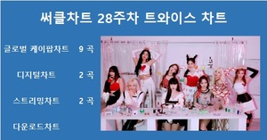 트와이스, 28주차 써클차트에 16곡(장) 차트 진입