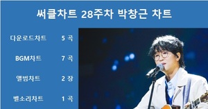 박창근, 28주차 써클차트에 16곡(장) 차트 진입