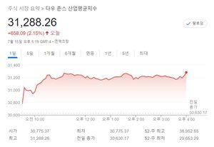 미국 뉴욕증시, 소매판매 호조·은행주 강세…S&P 1.92%↑·나스닥 1.79%↑·다우 2.15%↑, 테슬라 0.74%↑·애플 1.15%↑