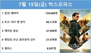 [영화 순위] 7월 15일(금) &apos;탑건: 매버릭&apos; 1위(40.8%), &apos;토르: 러브 앤 썬더&apos; 2위(24.6%)…&apos;탑건: 매버릭&apos; 예매점유율 1위