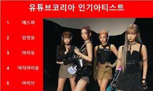 에스파, 28주차 유튜브코리아 인기아티스트 1위…임영웅·아이유·여자아이들·아이브·방탄소년단·싸이·서동현·볼빨간사춘기·세븐틴 TOP10