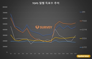 [스타서베이] 17일 득표량 순위는 이승윤·영탁·김기태·장민호·송가인·김희재·진해성·이찬원·박창근·박서진 순