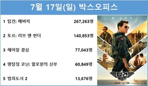 [영화 순위] 7월 17일(일) &apos;탑건: 매버릭&apos; 1위(43.9%), &apos;토르: 러브 앤 썬더&apos; 2위(23.2%)…&apos;외계+인 1부&apos; 예매점유율 1위