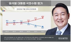 [국정운영 지지율] 윤석열 국정 평가, &apos;부정&apos; 66.3% &apos;긍정&apos; 33.4%…취임 후 최저(리얼미터)