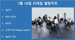 세븐틴, 써클차트 7월 18일 리테일 앨범차트 1위, 있지·세븐틴·슈퍼주니어·Apink 초봄 TOP5