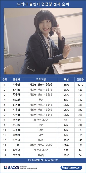 [라코이] 7월 2주 드라마 출연자 언급량 1위는 박은빈…강태오·주종혁·정소민·강기영 TOP5