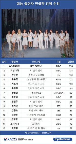 [라코이] 7월 2주 예능 출연자 언급량 1위는 WSG워너비…박산다라·안유진·류수영·에스파 TOP5