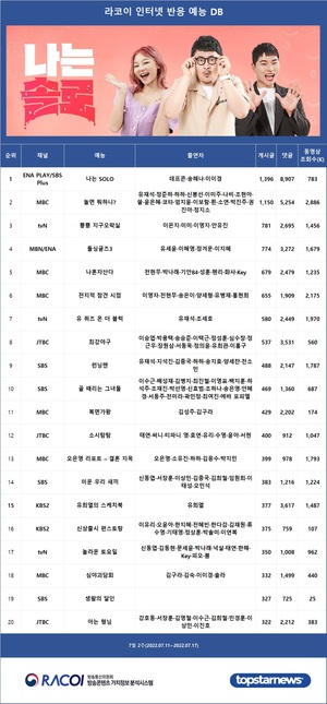 [라코이] 7월 2주 인터넷반응 1위 예능은 ENA PLAY, SBS Plus &apos;나는 SOLO&apos;(데프콘·송해나·이이경)…2위는 MBC &apos;놀면 뭐하니?&apos;