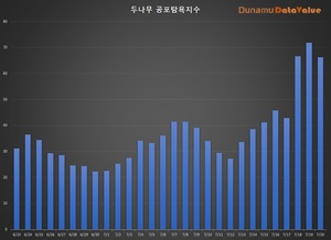 코인 공포탐욕지수 66.23 탐욕, 코인하루거래액 7.5조원, 비트코인 시세 3천060만원…탐욕지수 TOP3 무비블록·이더리움클래식·넴