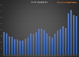 코인 공포탐욕지수 62.23 탐욕, 코인하루거래액 6.2조원, 비트코인 시세 3천073만원…탐욕지수 TOP3 이더리움클래식·무비블록·넴