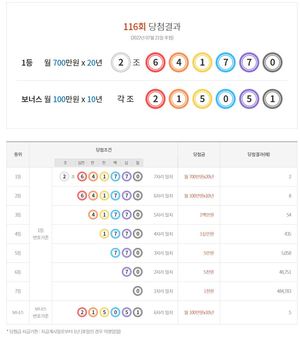 연금복권 720 116회 당첨결과확인, 1등 2명·2등 8명·보너스 5명…당첨복권 배출점은?