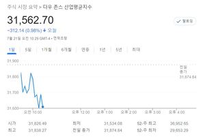 미국 뉴욕증시, ECB 금리 인상·실적 주시하며 하락 출발…S&P 0.70%↓·나스닥 0.55%↓·다우 0.97%↓, 테슬라 5.37%↑·애플 -0.40%↓