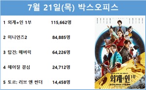 [영화 순위] 7월 21일(목) 류준열·김우빈·김태리·소지섭 주연 &apos;외계+인 1부&apos; 1위(34.9%), &apos;미니언즈2&apos; 2위(25.6%)…&apos;미니언즈2&apos; 예매점유율 1위