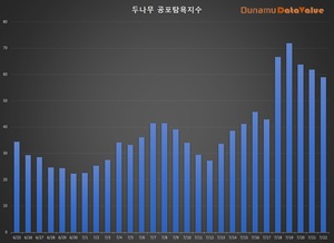 코인 공포탐욕지수 58.94 중립, 코인하루거래액 4.4조원, 비트코인 시세 3천038만원…탐욕지수 TOP3 비트코인골드·이더리움클래식·코스모스