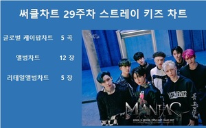 [써클차트 통합순위] 스트레이 키즈, 29주차 써클차트에 22회 랭크…차트점유율 9위