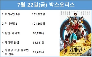 [영화 순위] 7월 22일(금) 류준열·김우빈·김태리·소지섭 주연 &apos;외계+인 1부&apos; 1위(32.6%), &apos;미니언즈2&apos; 2위(25.2%)…&apos;미니언즈2&apos; 예매점유율 1위