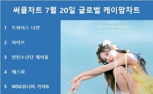 써클차트 7월 20일 글로벌 케이팝차트 1위는 트와이스 나연의 &apos;POP!&apos;, 아이브·방탄소년단 제이홉·에스파·WSG워너비 가야G TOP5…최다곡 차트진입은 방탄소년단·블랙핑크·방탄소년단 제이홉·트와이스·세븐틴