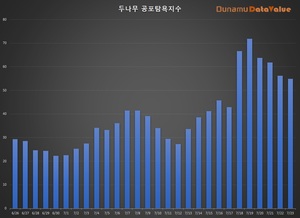 코인 공포탐욕지수 54.88 중립, 코인하루거래액 4.조원, 비트코인 시세 2천996만원…탐욕지수 TOP3 비트코인골드·이더리움클래식·넴