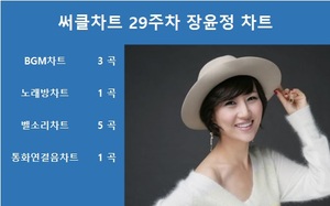 [써클차트 통합순위] 장윤정, 29주차 써클차트에 10회 랭크…차트점유율 19위