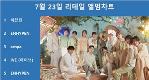 세븐틴, 써클차트 7월 23일 리테일 앨범차트 1위, 엔하이픈·에스파·아이브 TOP5…최다앨범 차트진입은 NCT 드림·세븐틴