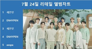 세븐틴, 써클차트 7월 24일 리테일 앨범차트 1위, 엔하이픈·세븐틴·엔하이픈·에스파 TOP5…최다앨범 차트진입은 NCT 드림·세븐틴·투모로우바이투게더