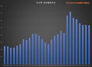 코인 공포탐욕지수 &apos;중립&apos; -0.51p↓, 거래액 3조원, 비트코인 시세 -12만원 ↓…탐욕지수 TOP3 이더리움클래식·비트코인골드·이더리움