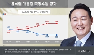 [국정운영 지지율] 윤석열 긍정 33.3% 부정 63.4% 두달간 내리막…정당 지지율 역전(리얼미터)