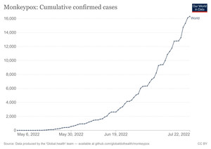 원숭이두창 바이러스 확진자 66개국 16,313명…7월 22일 803명 증가·미국 265명 증가