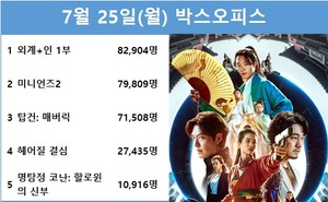 [영화 순위] 7월 25일(월) 류준열·김우빈·김태리·소지섭 주연 &apos;외계+인 1부&apos; 1위(27.1%), &apos;미니언즈2&apos; 2위(26.1%)…&apos;한산: 용의 출현&apos; 예매점유율 1위