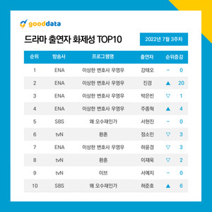 강태오·진경·박은빈·주종혁·서현진, 7월 3주차 드라마 출연자 화제성 top5…&apos;우영우&apos; 최고 기록