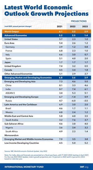 IMF, 올해 세계경제성장전망 3.2%로 하향…美 2.3%