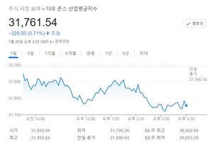 미국 뉴욕증시, 월마트 경고에 하락…S&P 1.15%↓·나스닥 1.87%↓·다우 0.71%↓, 테슬라 -3.57%↓·애플 -0.88%↓