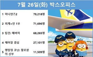 [영화 순위] 7월 26일(화) &apos;미니언즈2&apos; 1위(27.6%), 류준열·김우빈·김태리·소지섭 주연 &apos;외계+인 1부&apos; 2위(25.0%)…&apos;한산: 용의 출현&apos; 예매점유율 1위