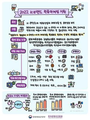 소비재 40종 한류타고 해외로…4개부처, 마케팅 지원