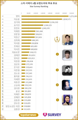 스타서베이 8월 브랜드파워 투표 후보자는 32명…영탁·이승윤·김기태·송가인·장민호·박재정·양준일·박창근·김희재·박서함 TOP10