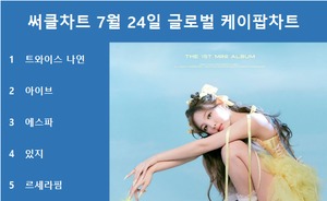 써클차트 7월 24일 글로벌 케이팝차트 1위는 트와이스 나연의 &apos;POP!&apos;, 아이브·에스파·있지·르세라핌 TOP5…최다곡 차트진입은 방탄소년단·블랙핑크·트와이스